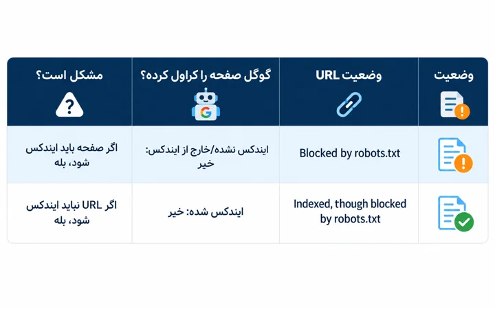 تفاوت خطای Blocked by robots.txt و Indexed, though blocked