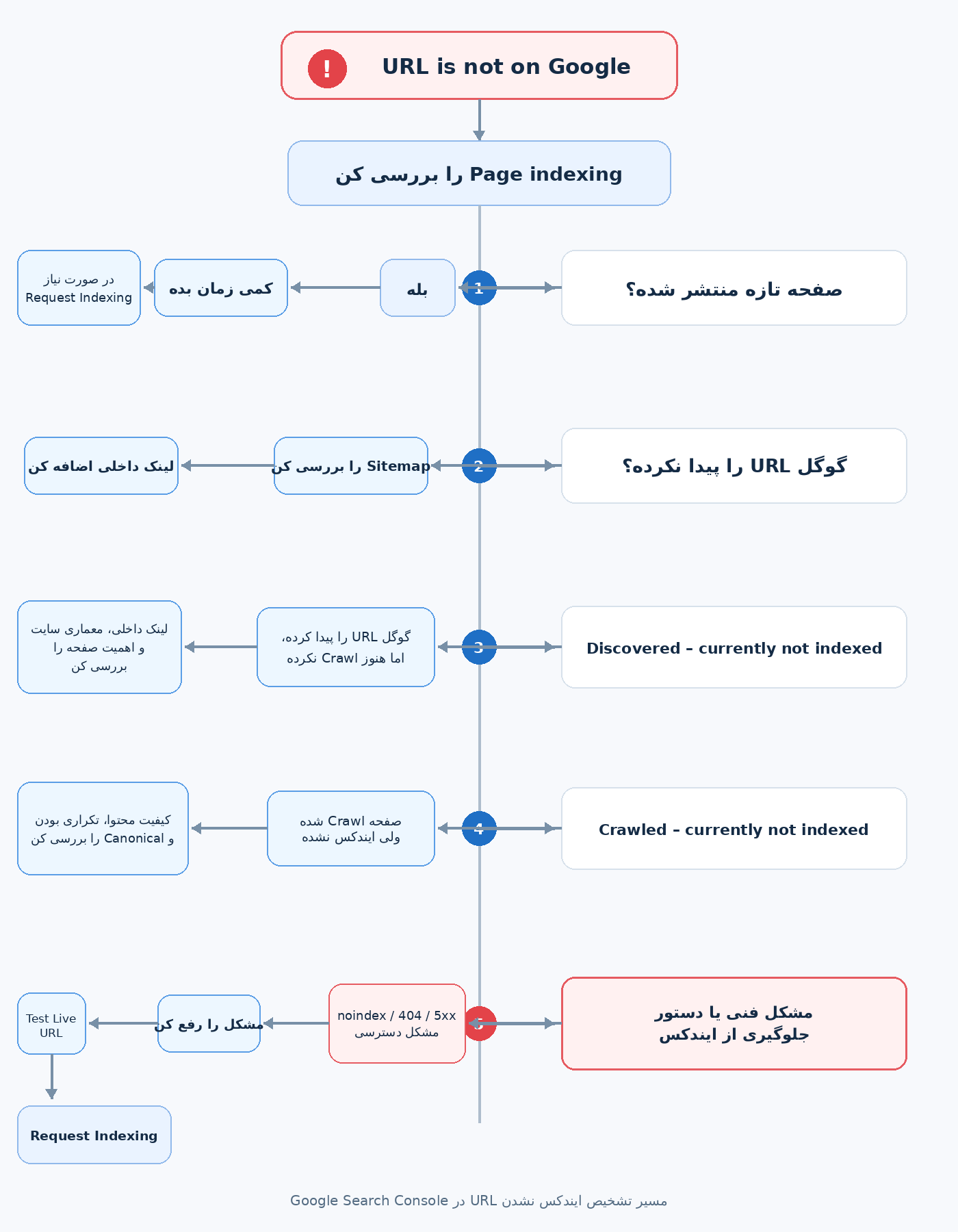 رفع مشکل URL is not on Google