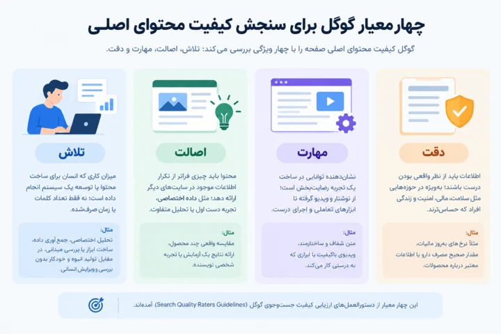 گوگل کیفیت محتوای اصلی را با چهار چیز میسنجد